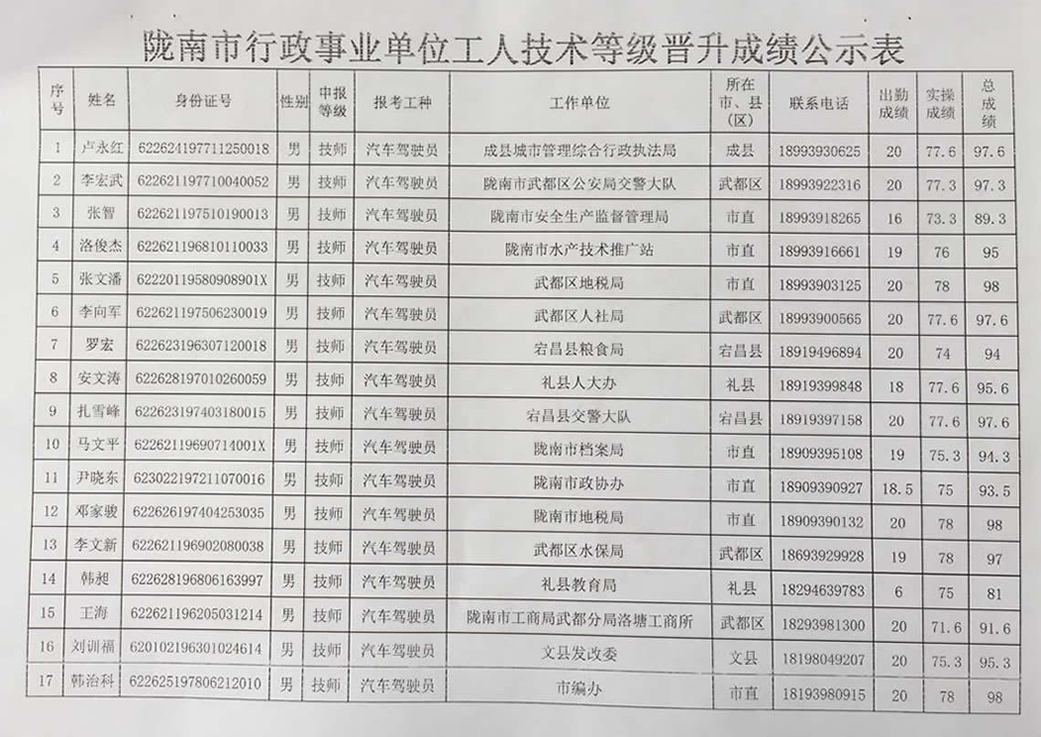 2018年工人技術(shù)等級(jí)晉升工勤人員成績公示