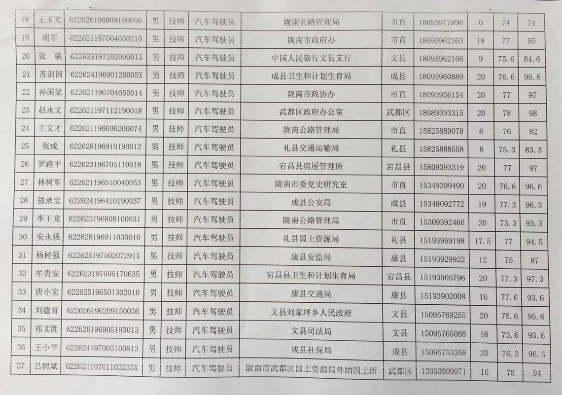2018年工人技術(shù)等級(jí)晉升工勤人員成績公示