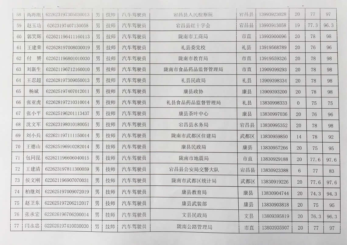 2018年工人技術(shù)等級(jí)晉升工勤人員成績公示