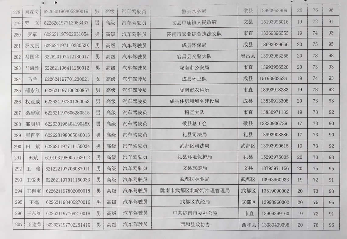 2018年工人技術(shù)等級(jí)晉升工勤人員成績公示